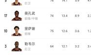 老鹰陷入低谷，官方宣布新规连败，连续三场30+球队命运悬念！