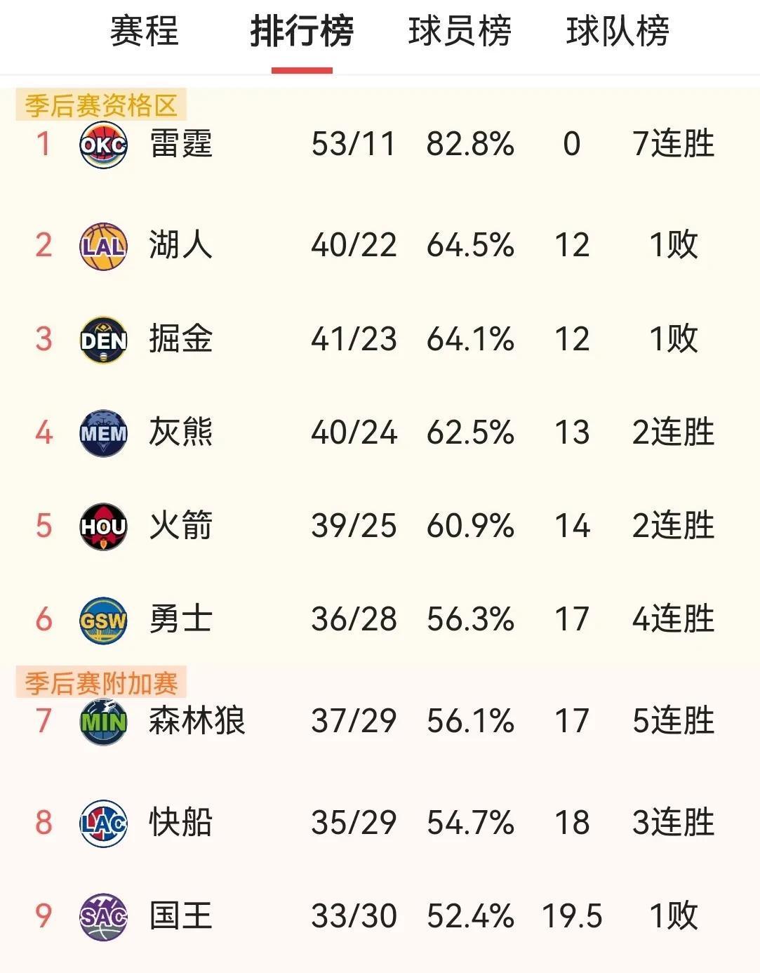 火箭陷入低谷，爆发新星连败，全明星入选球队命运悬念！